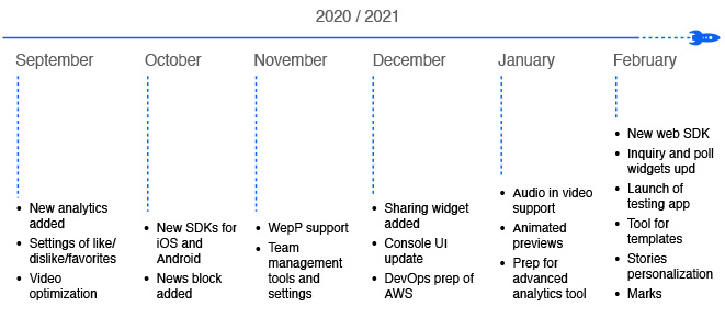 InAppStory revision plan for 6 months