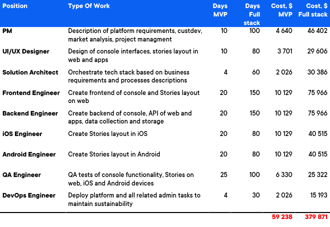 MVP and full stack service development costs