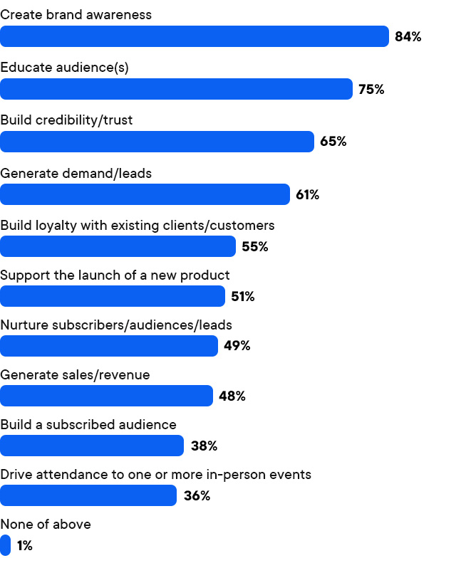 Goals achieved through content marketing