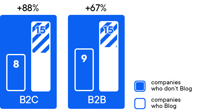 Increase in leads from companies with a corporate blog